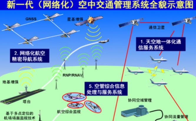 2023年空中交通管理系统市场发展现状及未来展望